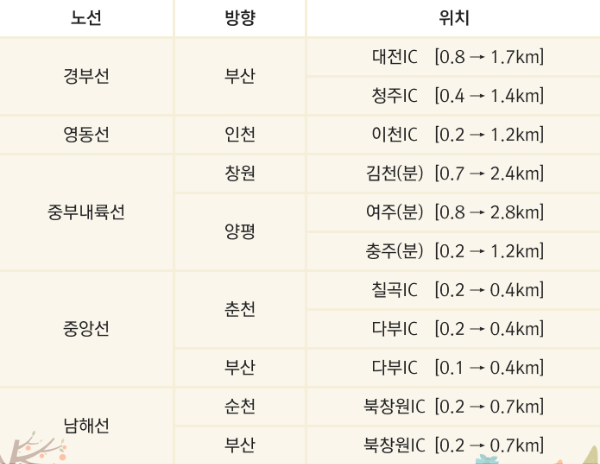 추석연휴 임시 감속차로 연장 안내