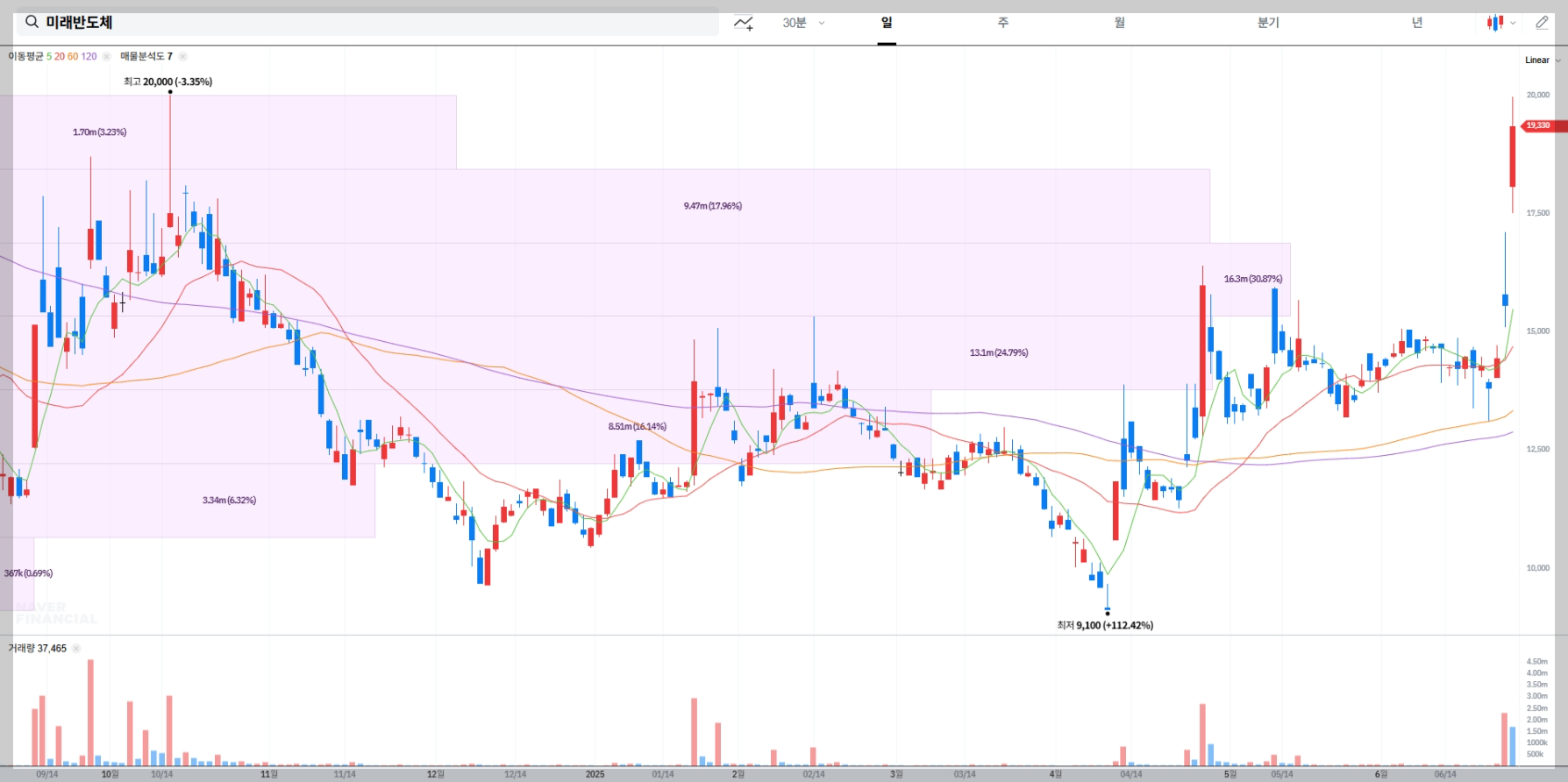 미래반도체 현재 주가 차트