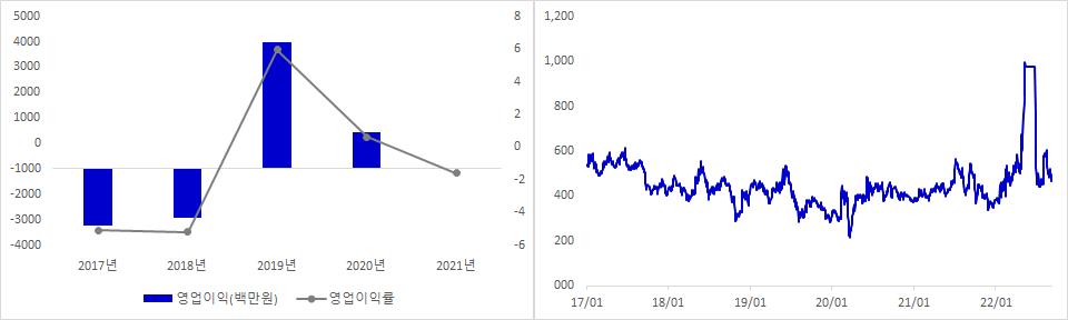 기산텔레콤 실적 및 주가 추이