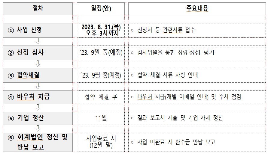 추진 절차