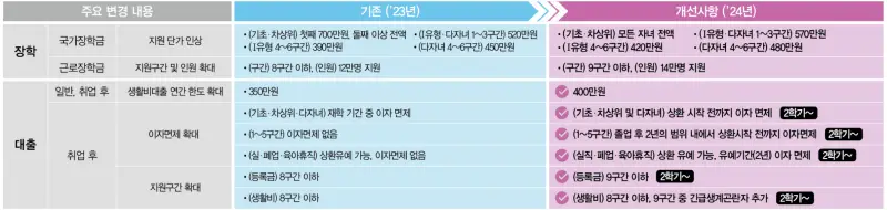 국가장학금-변경-사항