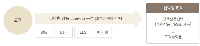 ISA 신탁형