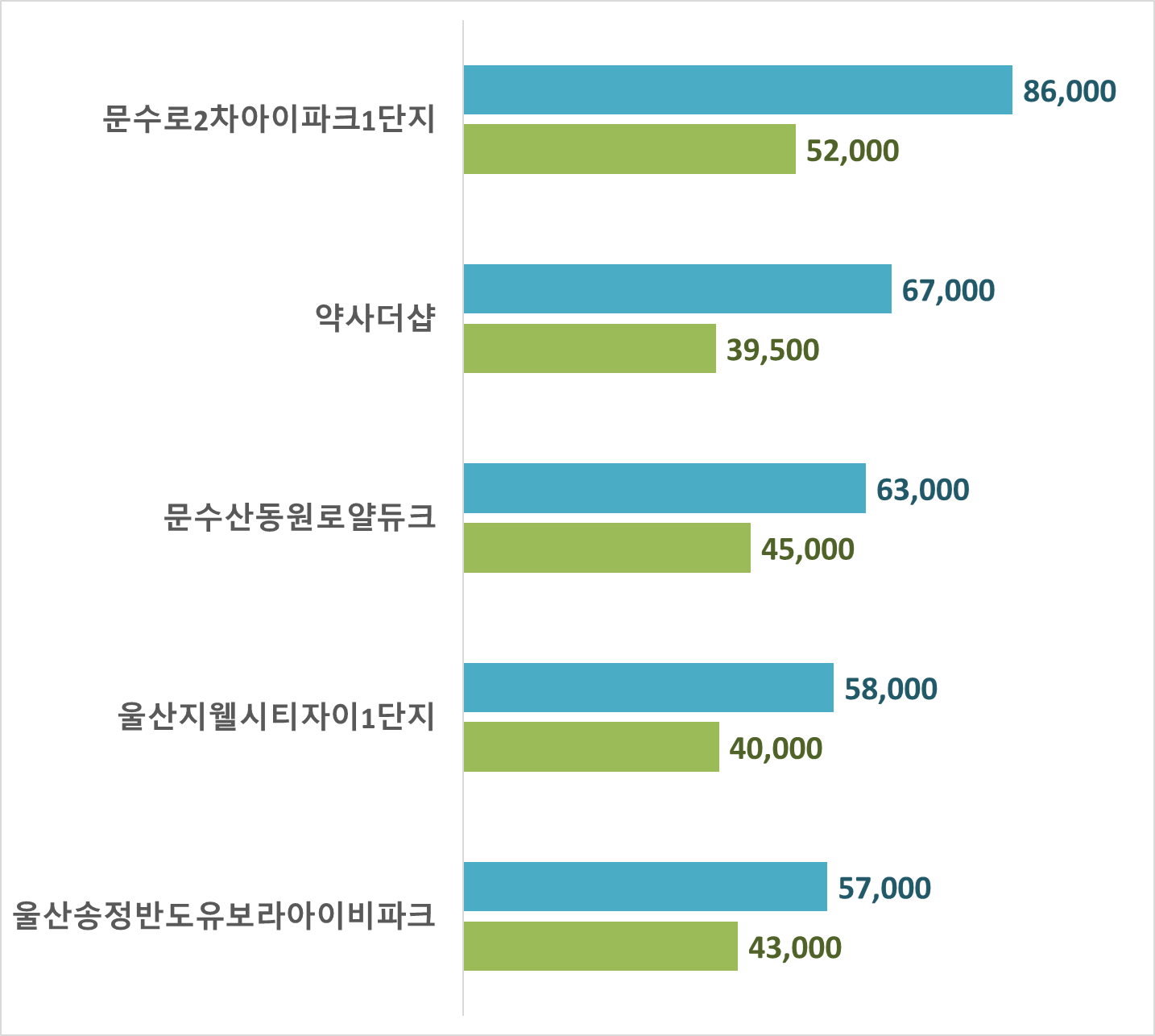 울산 대장아파트 시세
