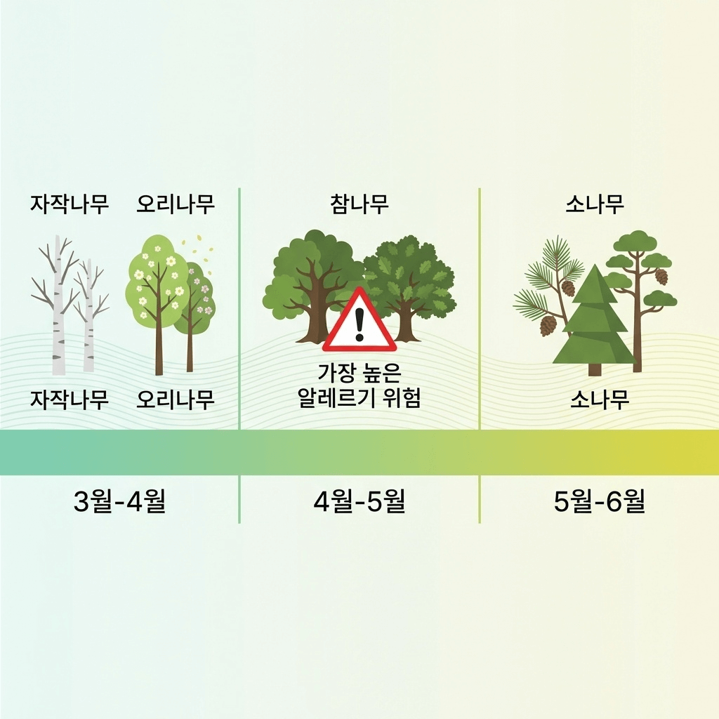 봄철 수종별 꽃가루 비산 시기 타임라인 일러스트