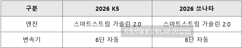 2026 K5 2.0 가솔린 vs 2026 쏘나타 디 엣지 가솔린 2.0 엔진, 변속기 비교