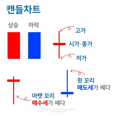 주식-캔들차트-보는-방법-캔들은-시가-종가-고가-저가를-모두-포함한다