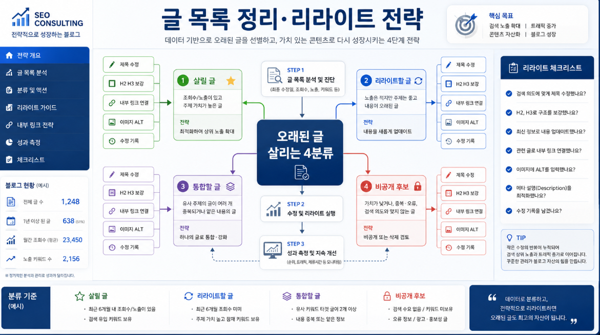 살릴 글 리라이트할 글 통합할 글 비공개 후보를 기준으로 티스토리 글 목록을 정리하는 전략 이미지