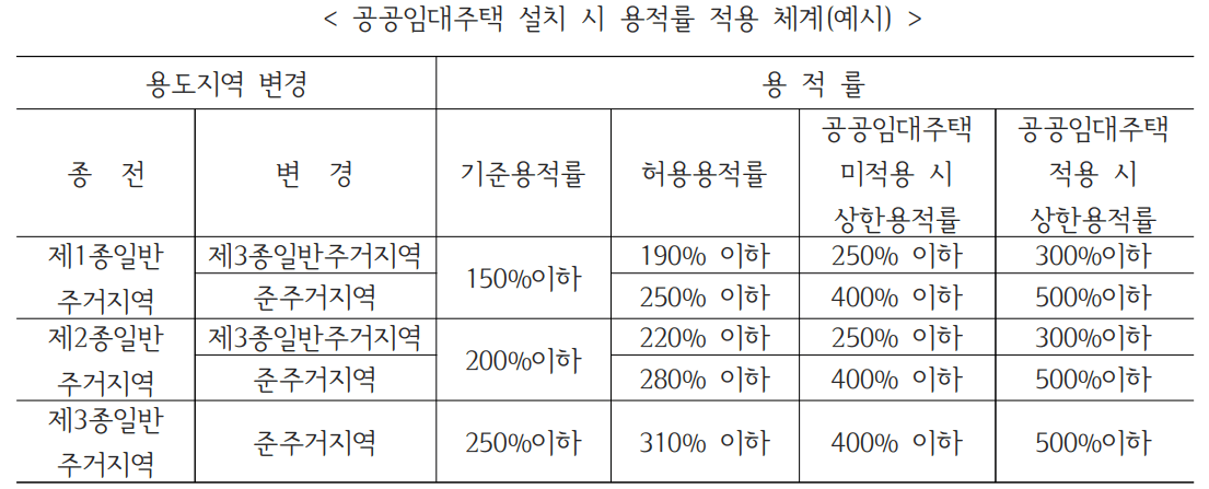 용적률적용 예시(자료:서울시)