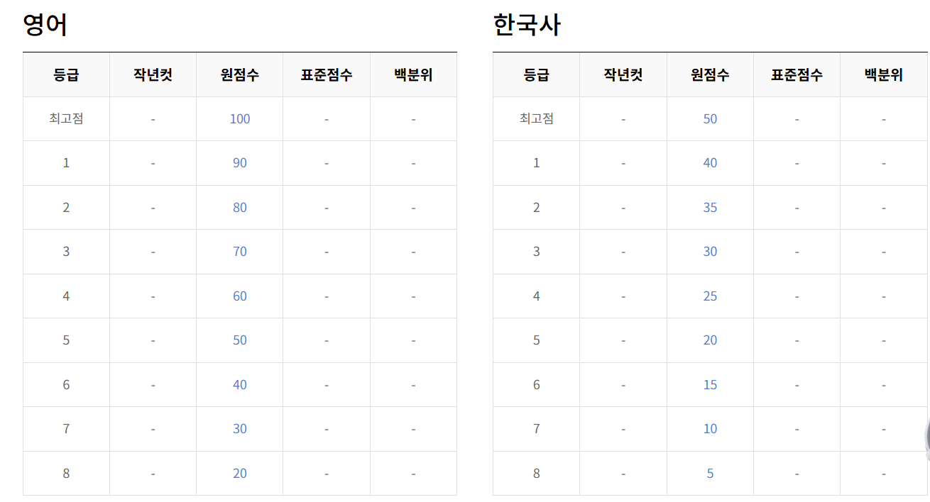 2025년 5월 모의고사 등급컷 총정리|국영수탐 전 과목 분석