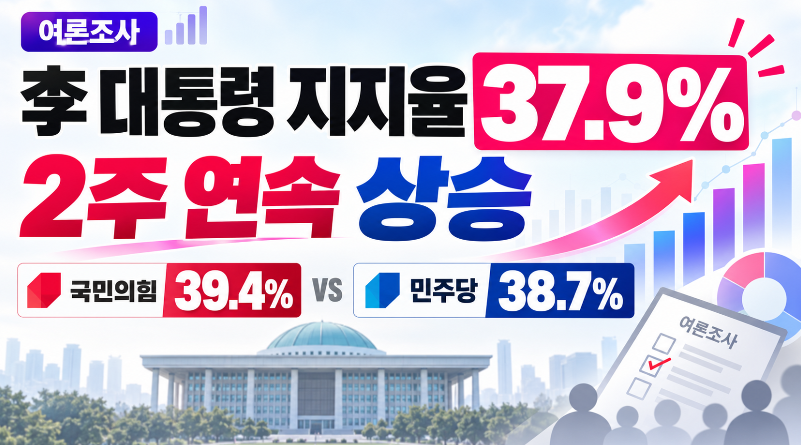 이대통령 지지율 37.9% 2주 연속 상승｜국민의힘 39.4%&middot;민주당 38.7% 오차범위 내 역전 의미