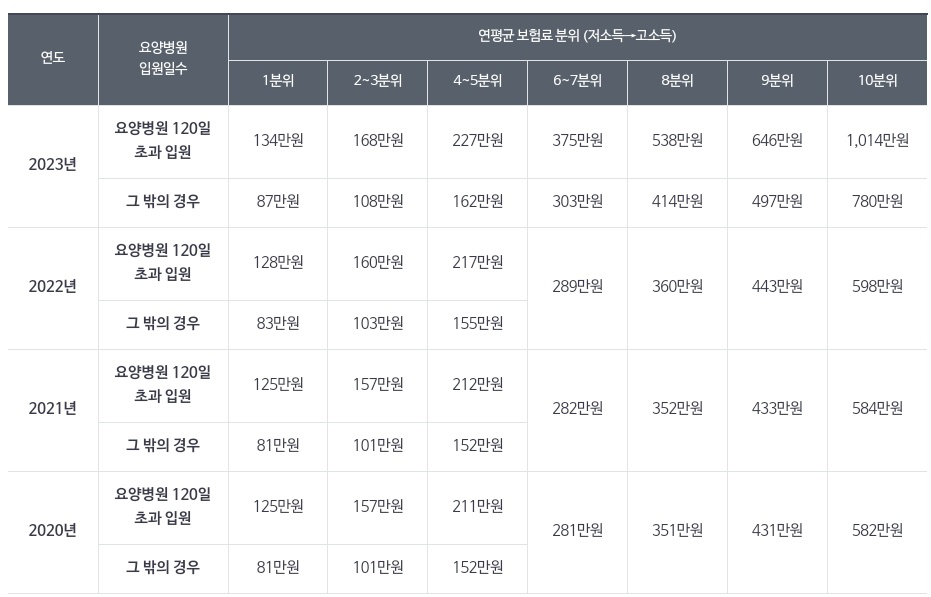 본인부담상한액 기준표