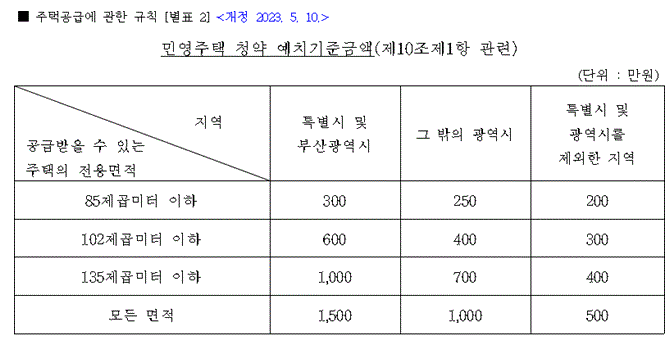 청약-예치-기준금액