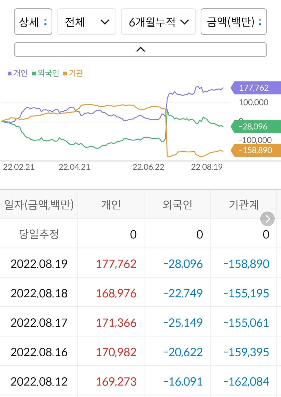 SK아이이테크놀로지 누적 수급