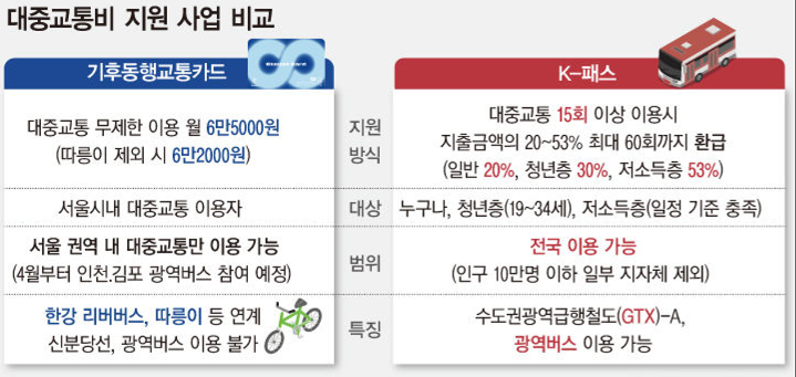K패스 체크카드 vs 기후동행카드 비교