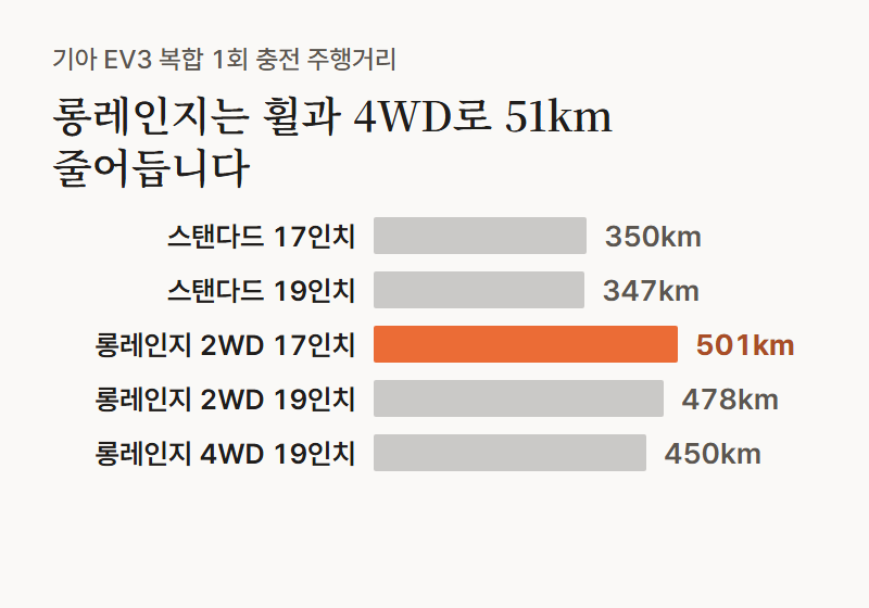 가로 막대 그래프, 기아 EV3 버전별 복합 1회 충전 주행거리. 스탠다드 17인치 350km, 스탠다드 19인치 347km, 롱레인지 2WD 17인치 501km, 롱레인지 2WD 19인치 478km, 롱레인지 4WD 19인치 450km