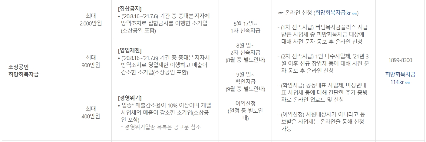 소상공인 희망회복자금