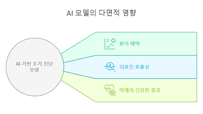 AI 모델의 다면적 영향