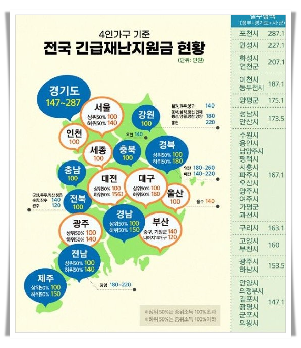 전국 긴급재난지원금 수령 금액