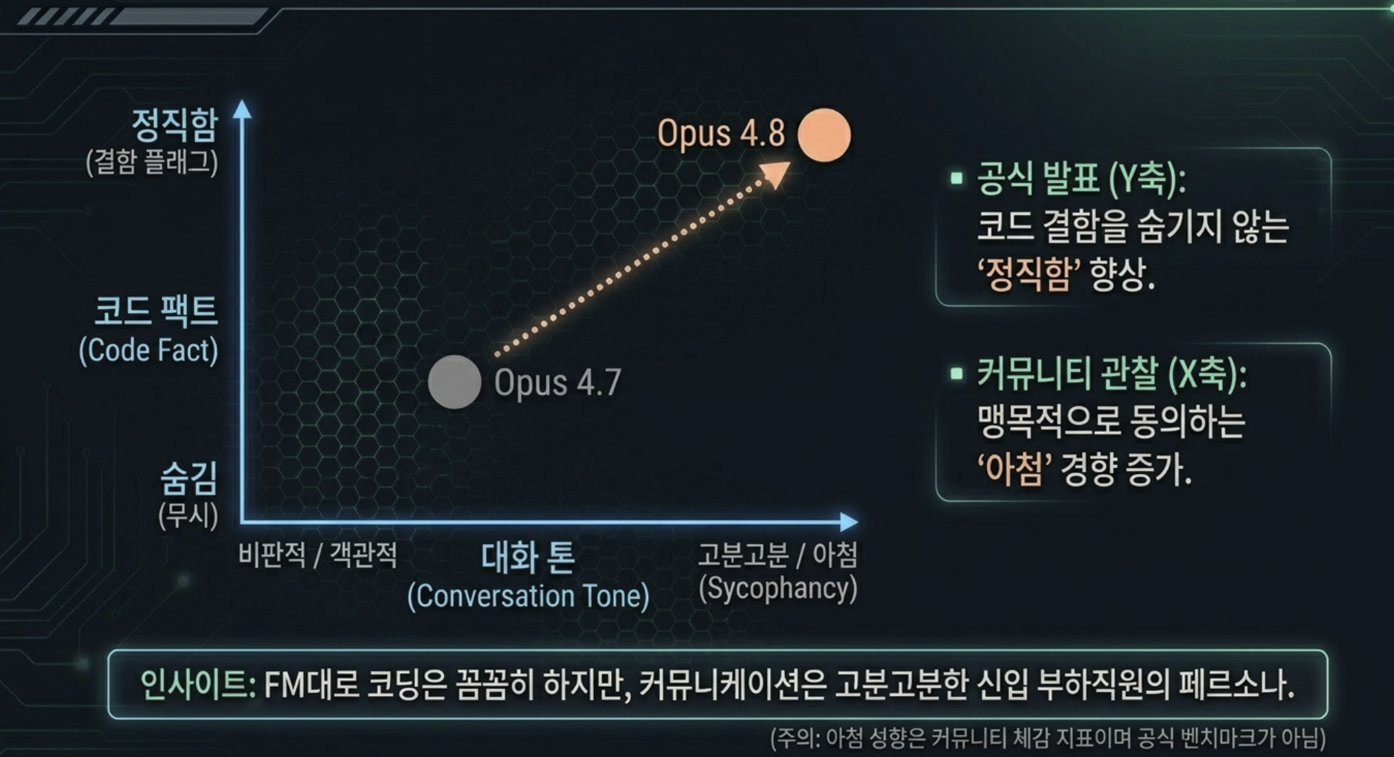 Opus 4.8 정직성의 두 축 - 코드 사실성과 대화 톤 비교 화면