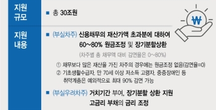 자영업자.소상공인 새출발기금 지원규모