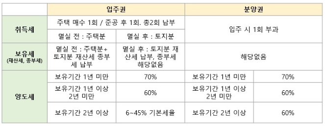 입주권과 분양권 세금차이