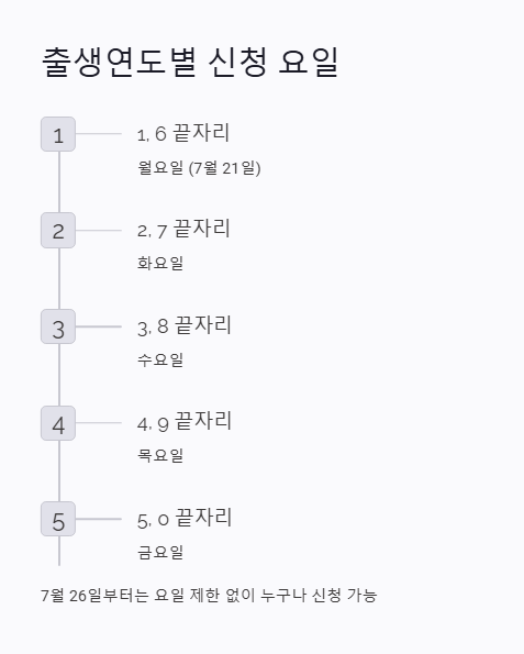 출생연도별 신청 요일