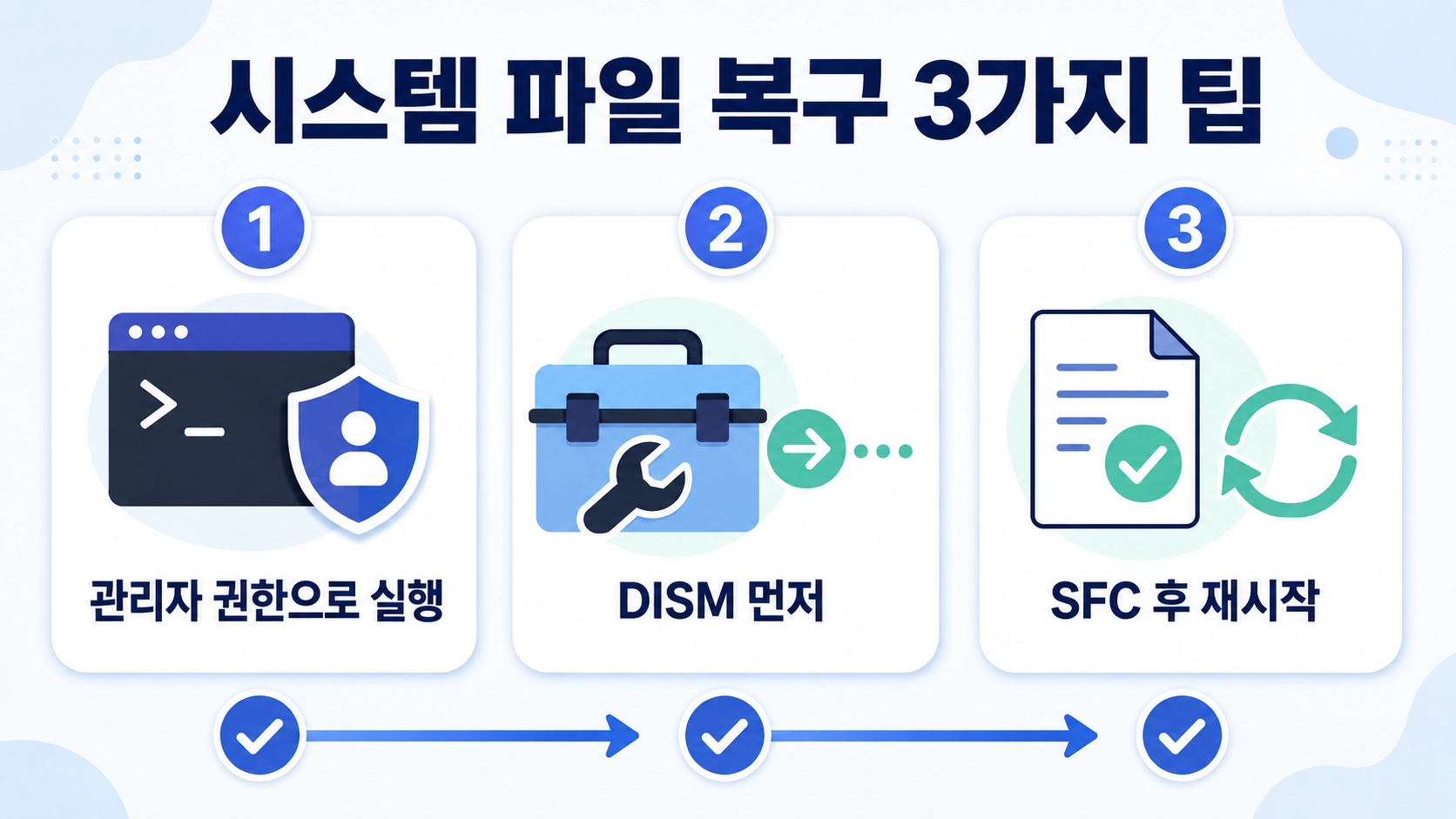 관리자 권한으로 명령 창을 열고 DISM을 먼저 실행한 뒤 SFC와 재시작을 진행하는 세 가지 팁