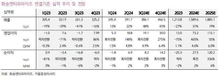 화승엔터프라이즈 실적 전망