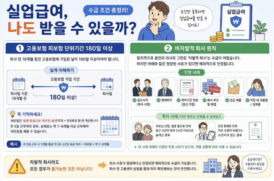 실업급여 받을 수 있나 조건 정리 고용보험 가입기간 180일 비자발적 퇴사 인정 사례