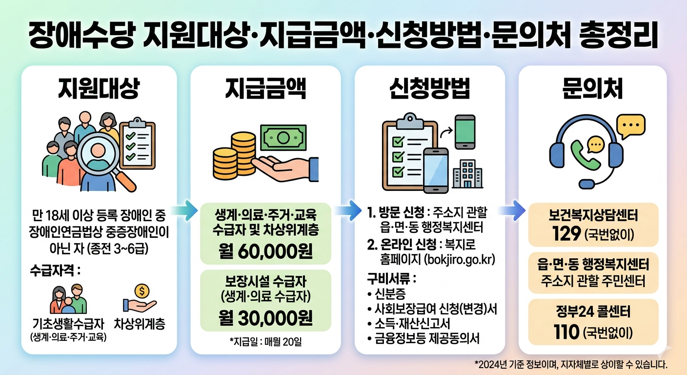 2026 장애수당 총정리