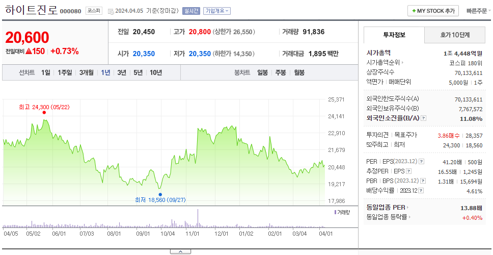 하이트진로_주가