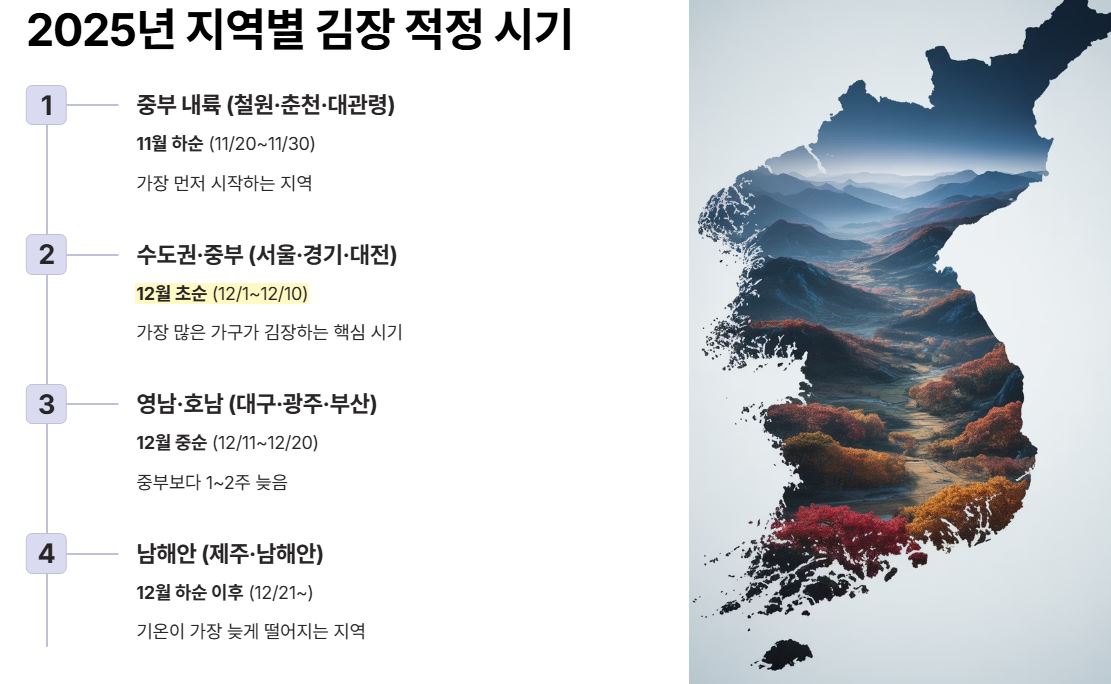 지역별시기
