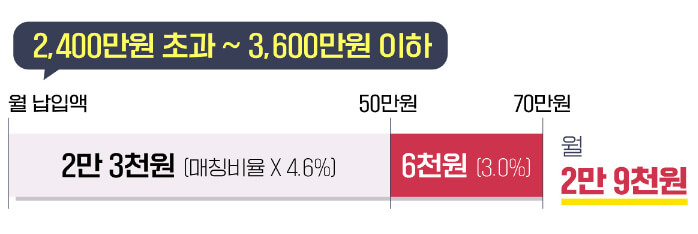 개인소득구간에 따른 정부기여금 계산