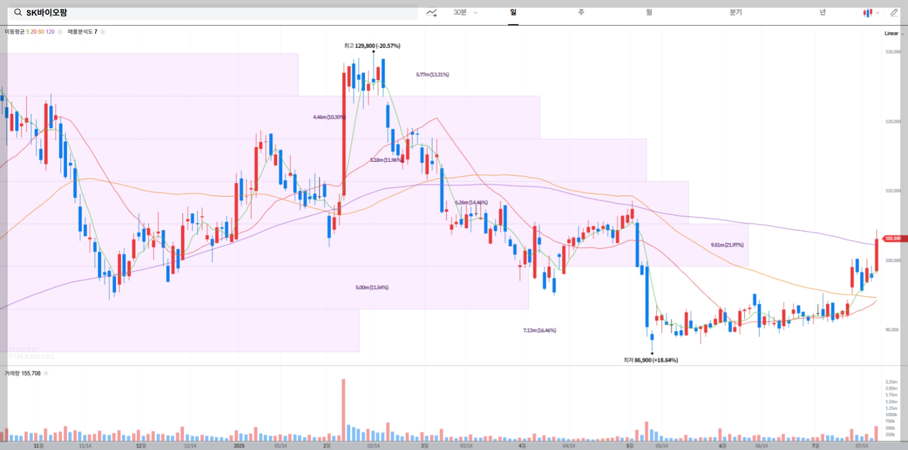 SK바이오팜 현재 주가 차트