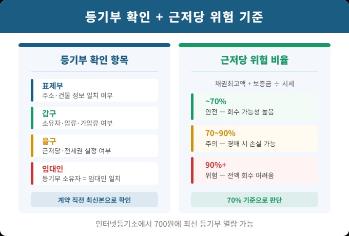 전세계약 전 등기부등본 확인 항목과 근저당 위험 비율 기준 안내