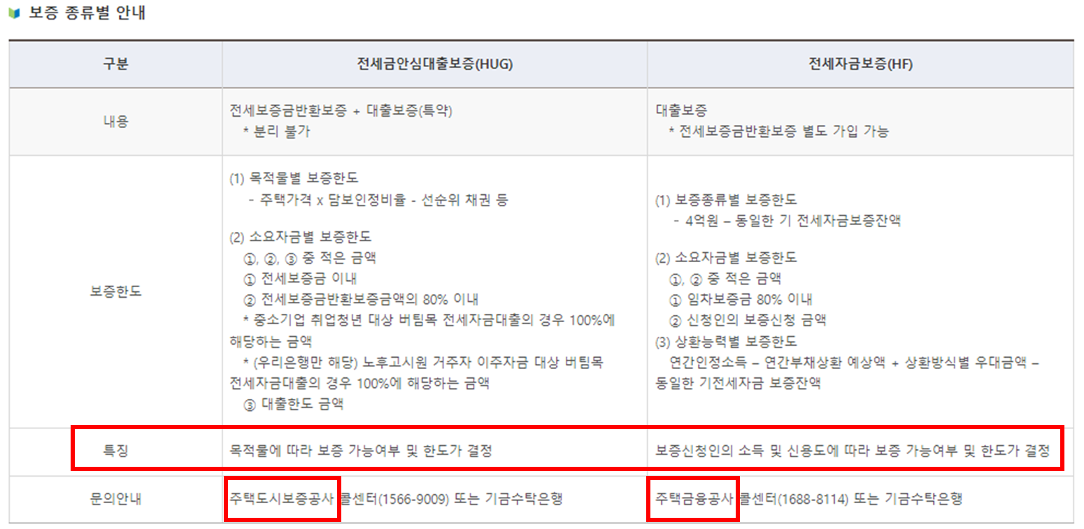 버팀목 대출의 HUG vs HF