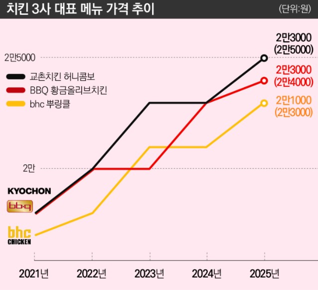 치킨 한 마리 3만원 실화? 소비자 분노와 정부의 칼날이 향한 곳 관련 사진