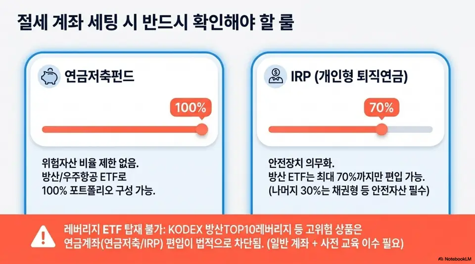 방산, 우주항공 ETF: 절세 계좌 세팅 시 확인해야 할 규칙 인포그래픽. 연금저축펀드는 위험자산 비율 제한 없이 방산 ETF 100퍼센트 포트폴리오 구성 가능하고 IRP는 최대 70퍼센트까지만 편입 가능. 레버리지 ETF 연금계좌 편입 불가 안내 포함