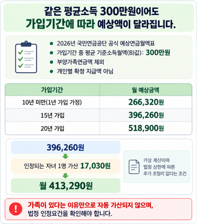 2026년 국민연금 유족연금 공식 예상금액표에서 평균 기준소득월액 300만원의 가입기간별 월액 266320원 396260원 518900원을 비교하고 인정 자녀 1명 가산 시 413290원이 되는 계산 사례