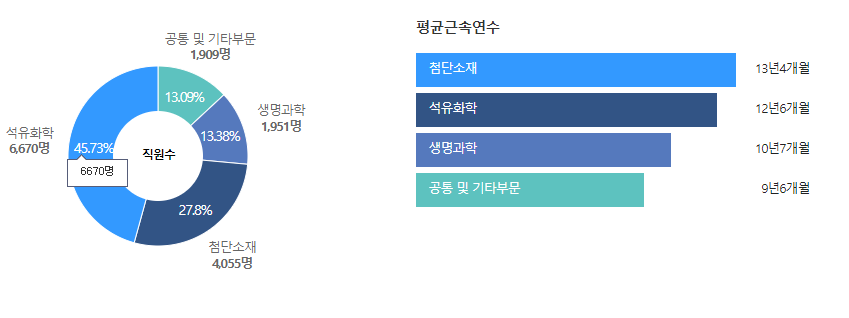 엘지화학-연봉-합격자 스펙-LG화학-신입초봉-외국어능력