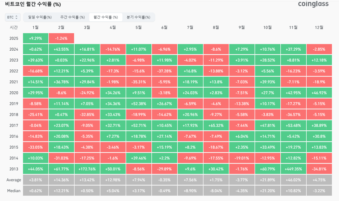 비트코인 월간 수익률