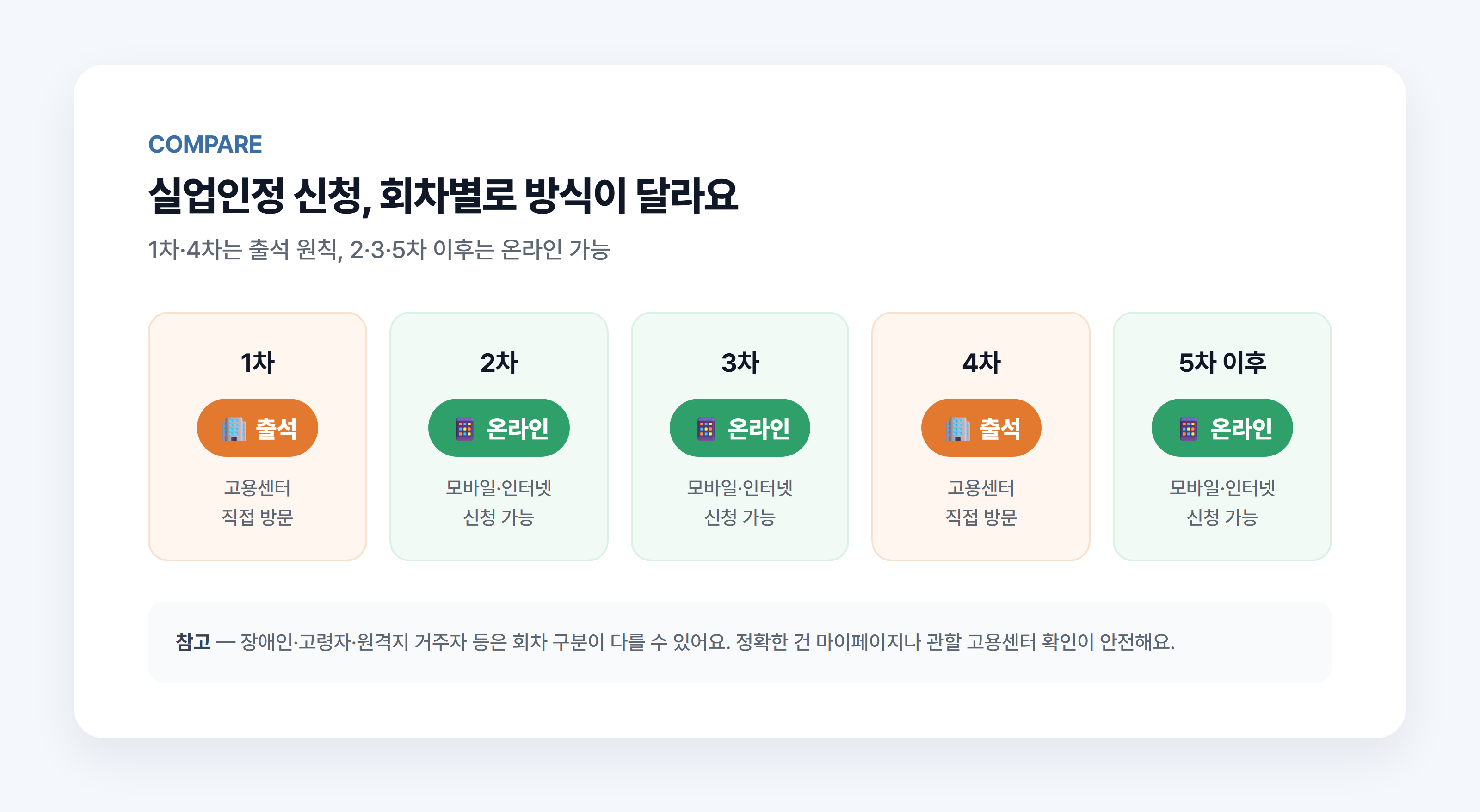 실업인정 신청 회차별 출석 vs 온라인 신청 가능 여부 비교표 - 1차·4차 출석 원칙, 2·3·5차 이후 온라인 가능
