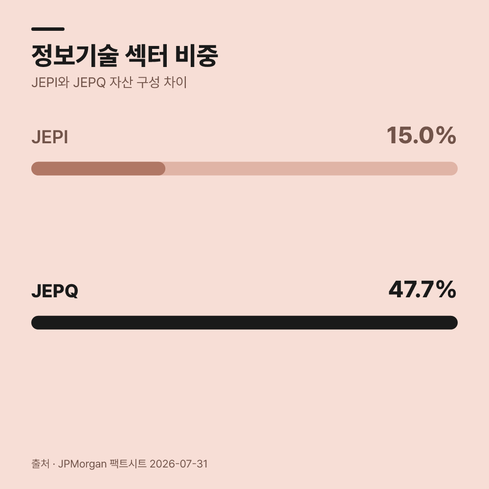 1. 2020년 5월 JEPI 출시와 기초자산 운용 방식입니다