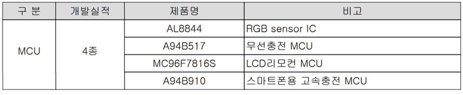 어보브반도체 - 연구 개발 현황