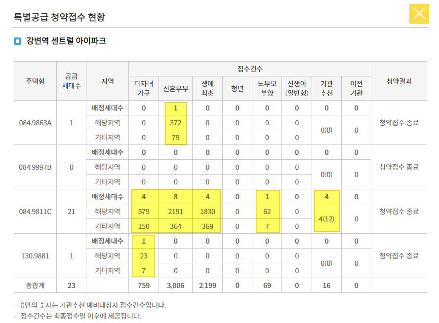 강변역 센트럴 아이파크 경쟁률