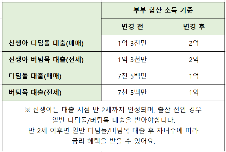 부부합산-소득-디딤돌-버팀목-2억