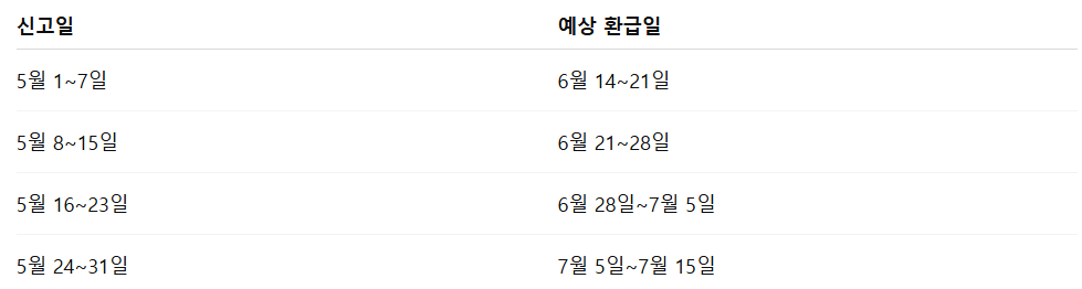 5월 종합소득세 환급일 조회