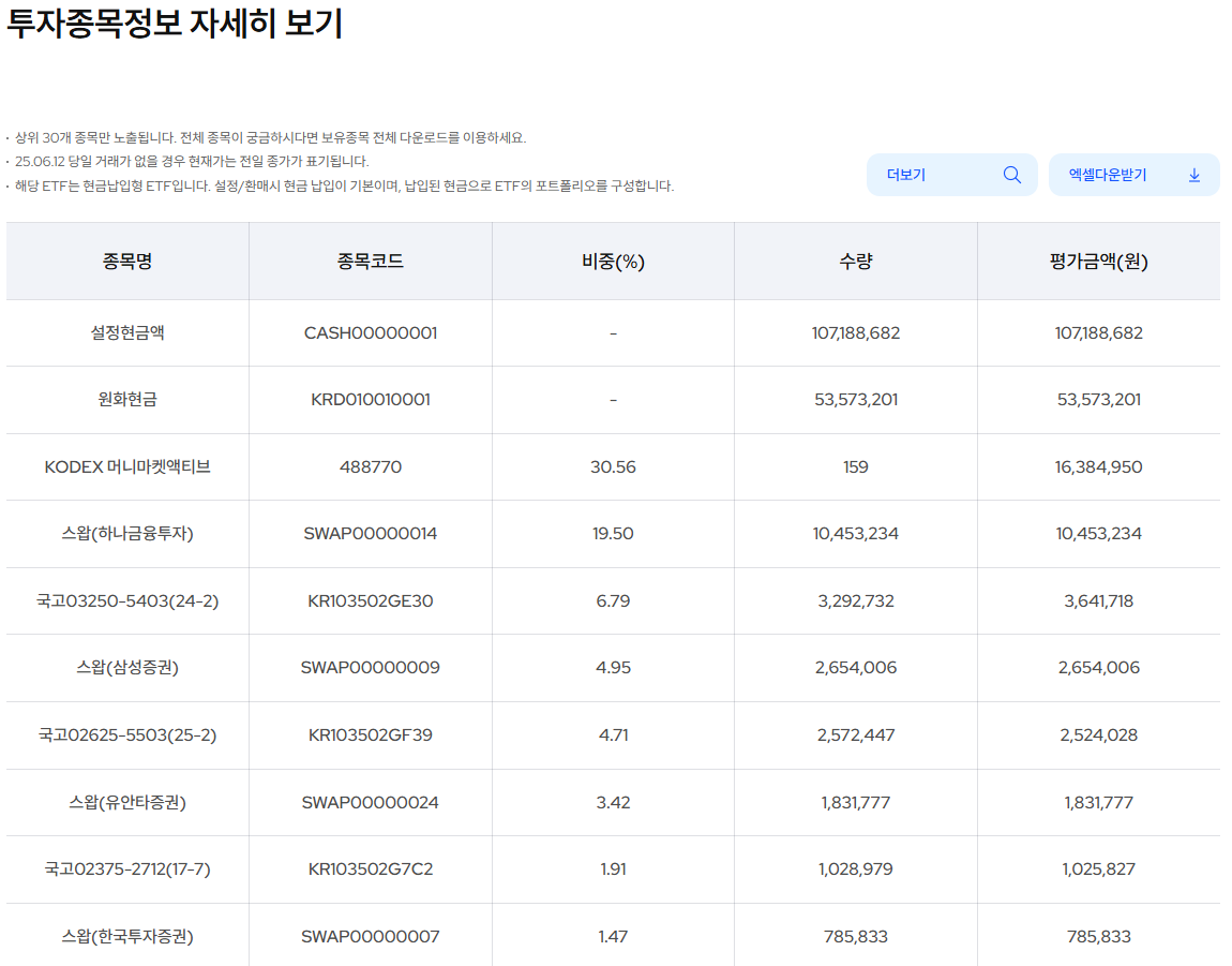 삼성자산운용 출처 KODEX CD금리액티브(합성) 투자종목 상위 10개표