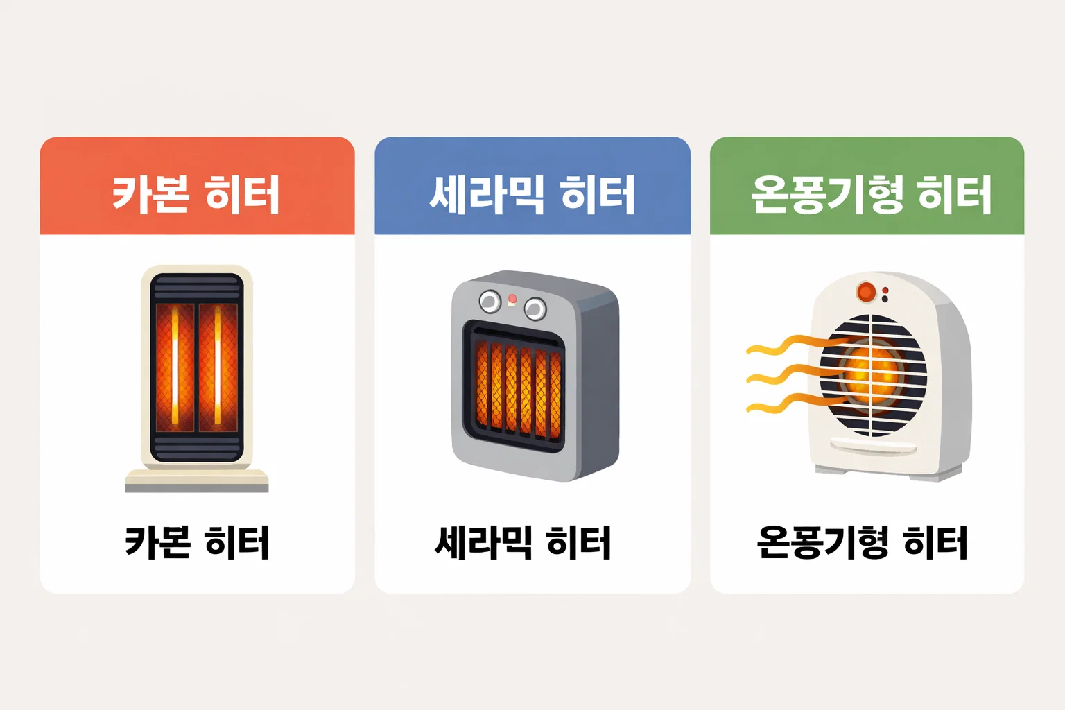 업소용 전기히터 종류인 카본 히터 세라믹 히터 온풍기형 히터의 발열 방식과 구조적 차이를 시각적으로 비교해 난방 특성과 효율 차이를 설명하는 이미지입니다