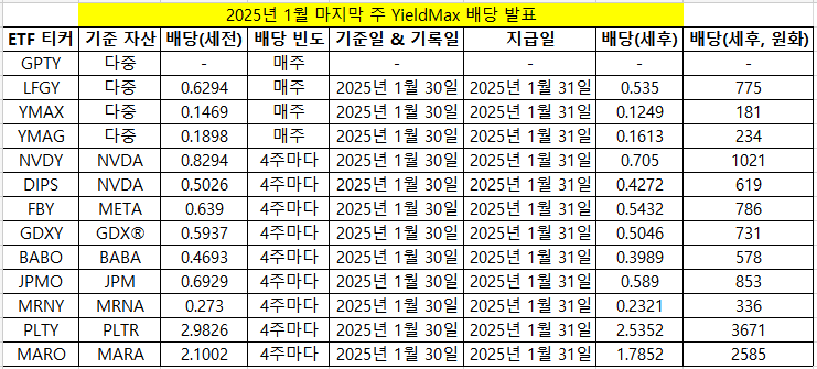 1월 마지막주 배당